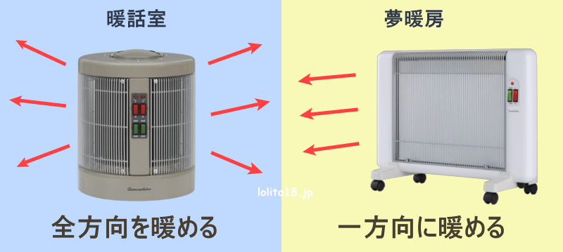 夢暖房と暖話室の暖め方の違い画像